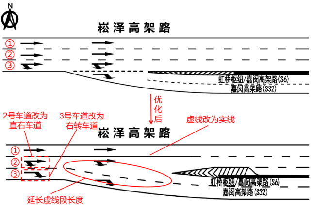 崧澤高架主線段(蟠龍路-嘉閔高架)平均最低速度由原來的38