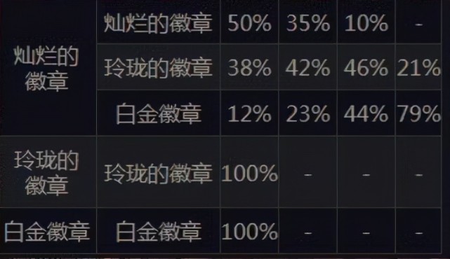 dnf:黄绿灿烂加入攻坚商店兑换,徽章获取全盘点