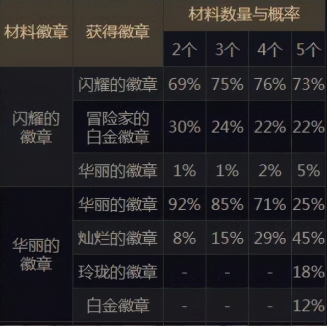 dnf:黄绿灿烂加入攻坚商店兑换,徽章获取全盘点