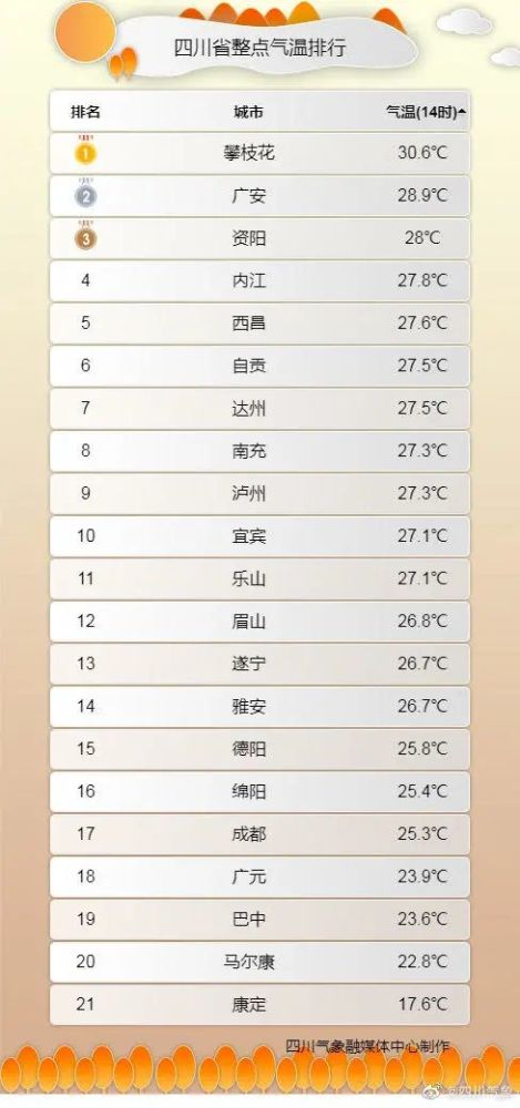 全国最高气温排行榜_全国气温排行榜前十中河北占九席!未来三天……