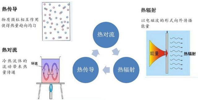 太空中的温度为零下270摄氏度为什么空间站反而要增加散热
