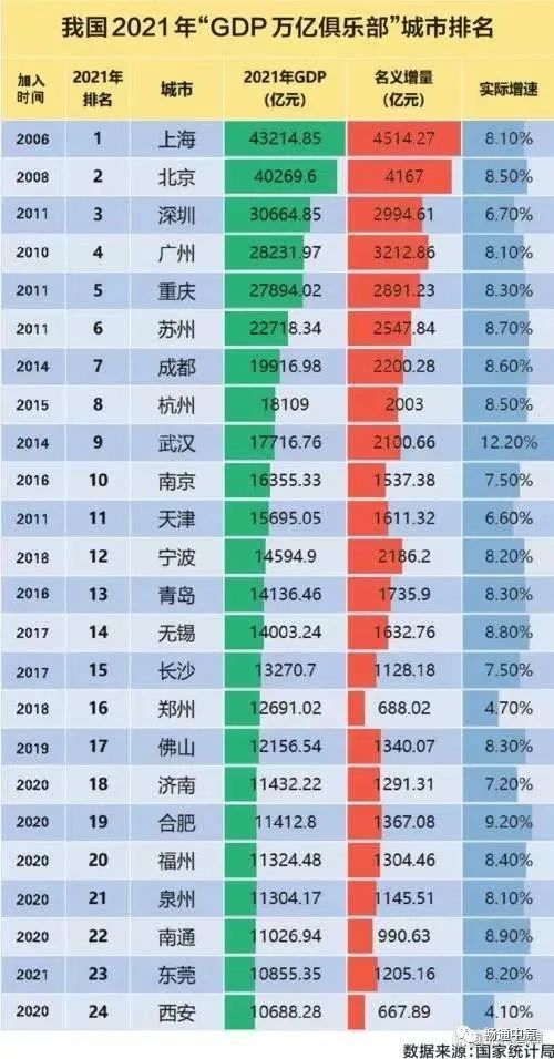 地方gdp_城市GDP出炉,已有54座城市GDP破5000亿!