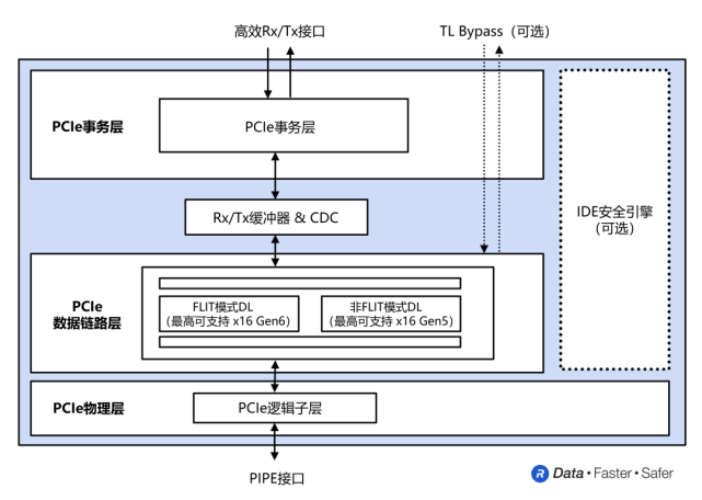 PCIe迈入6.0时代，Rambus为下一代数据中心作序_腾讯新闻