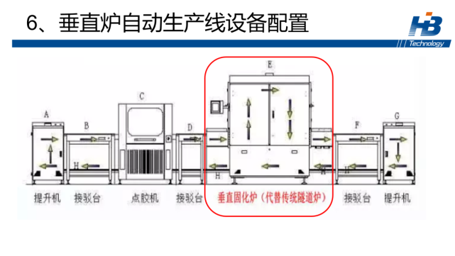 垂直固化炉自动生产线设备配置图
