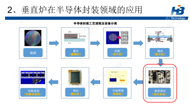 垂直固化炉在半导体封装领域的应用