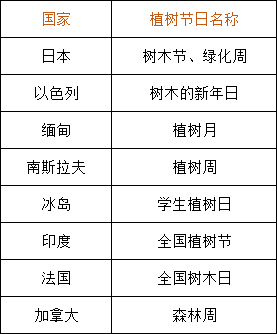 另外植树节在各国的时间也不相同,如印度每年7月第一周为植树节,泰国