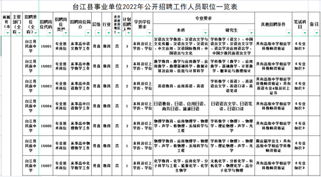 台江县事业单位招聘51名工作人员