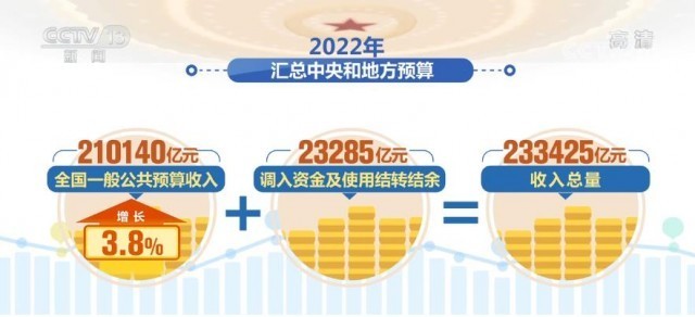 2022國家賬本|積極財政政策趨勢不變 提升效能更加註重精準,可持續_騰