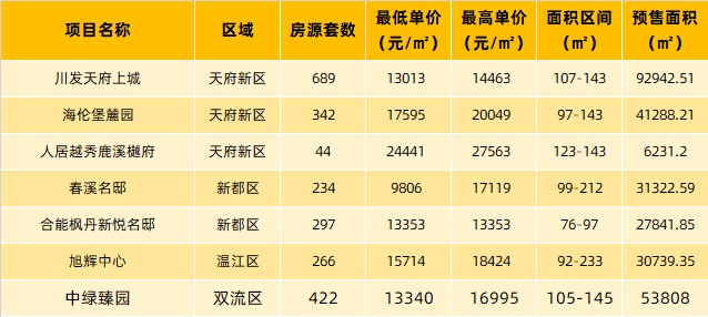 2月成都房價地圖出爐均價超18萬元㎡