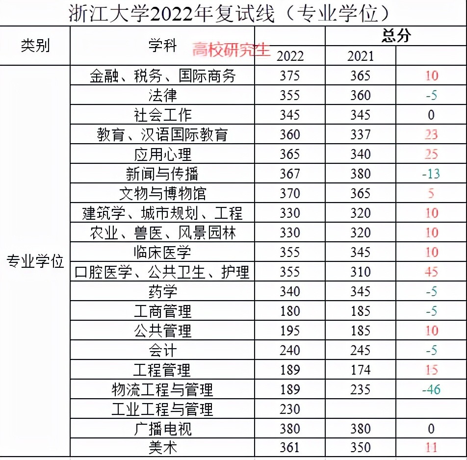 浙江大學2022年考研校線公佈哲學暴漲55分護理複試線355分