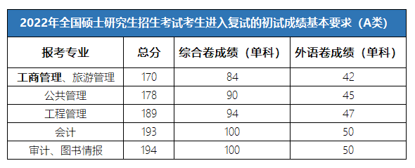 22級考研調劑|2022級上海外國語大學mba複試分數線公佈,意向登記通道