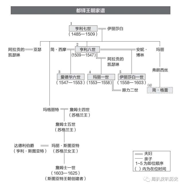 都铎王朝世系图亨利八世的长女玛丽继承王位后,一改他父亲和弟弟的