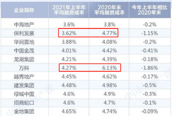 历史性时刻！A股地产“老大”易主：保利“碾压”万科五年高考三年模拟电子版英语