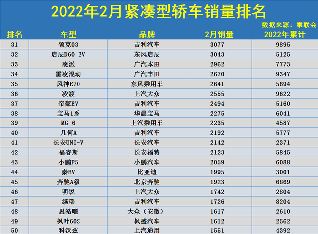 2月紧凑型车销量排名TOP50：轩逸惊险夺冠，朗逸破3万，名爵5前五斯玛特英语什么意思