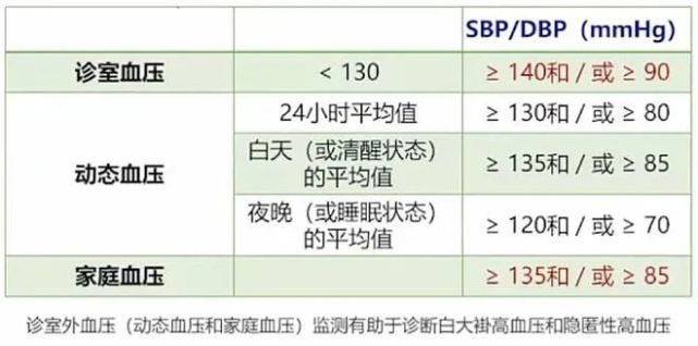 基於真診室血壓,動態血壓和家庭血壓的高血壓標準年齡65歲及以上,在未