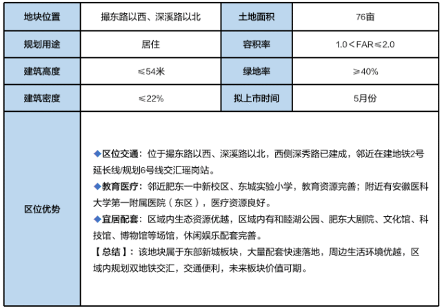 地块10:位于撮东路以西,深溪路以北,土地面积76亩,规划用途为居住.