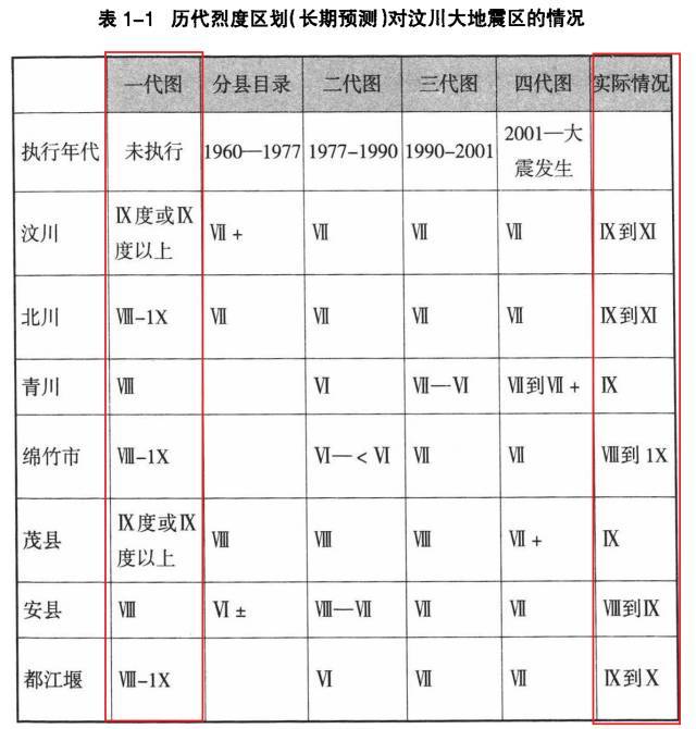 1955年編制的第一地震烈度區劃圖將龍門山大斷裂帶及其附近劃為9度及9