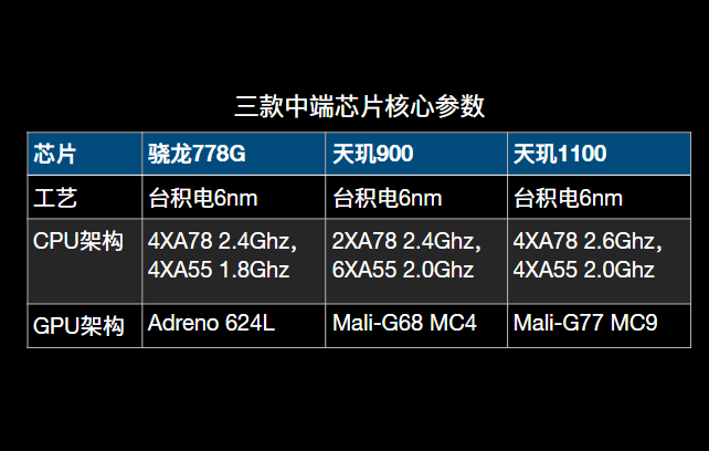 骁龙778g相当于天玑多少?对比天玑900,天玑1100,结论很清晰_腾讯新闻