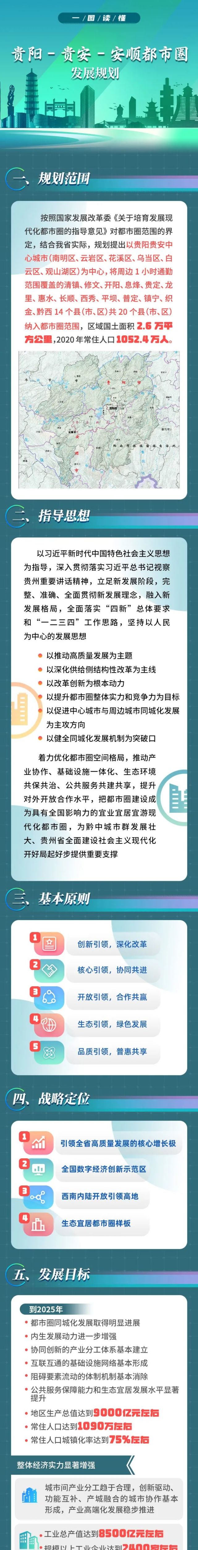 一图就懂|贵阳—贵安—安顺都市圈发展规划