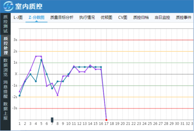 谈质控失控分析及处理