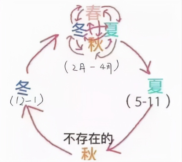 在成都春秋只存在于战国一秒入夏一秒入冬