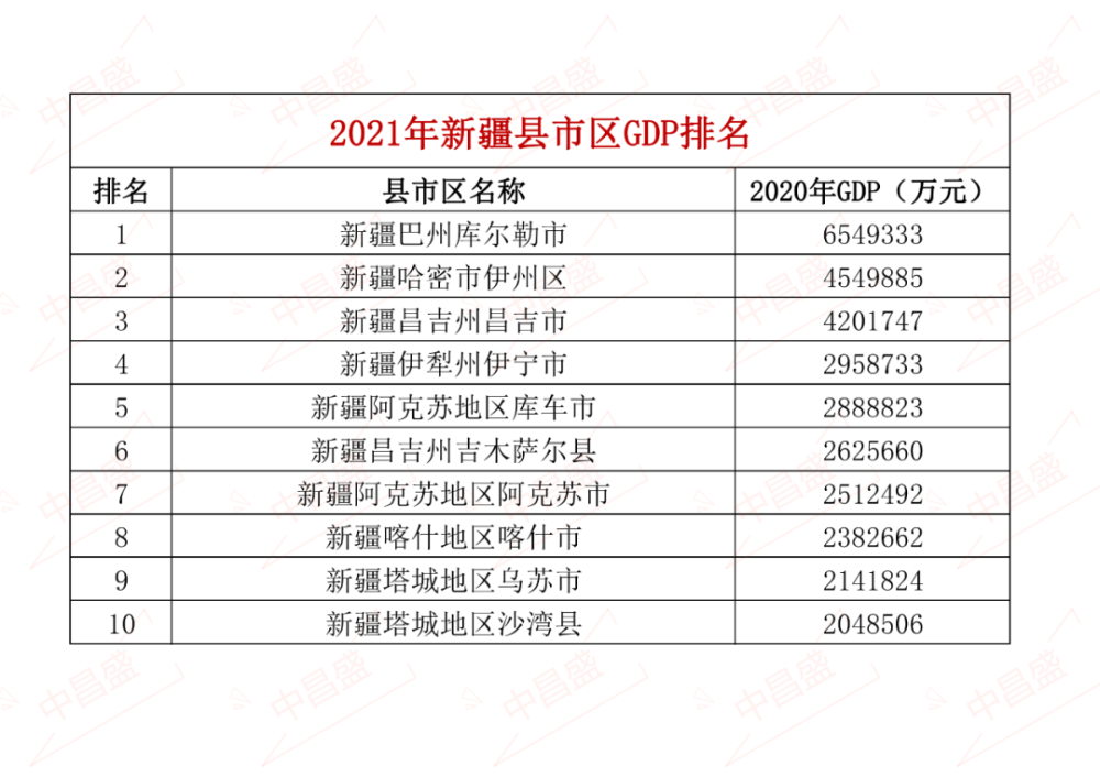 新疆gdp排名_新疆各市州GDP排名20212021年新疆的GDP是多少
