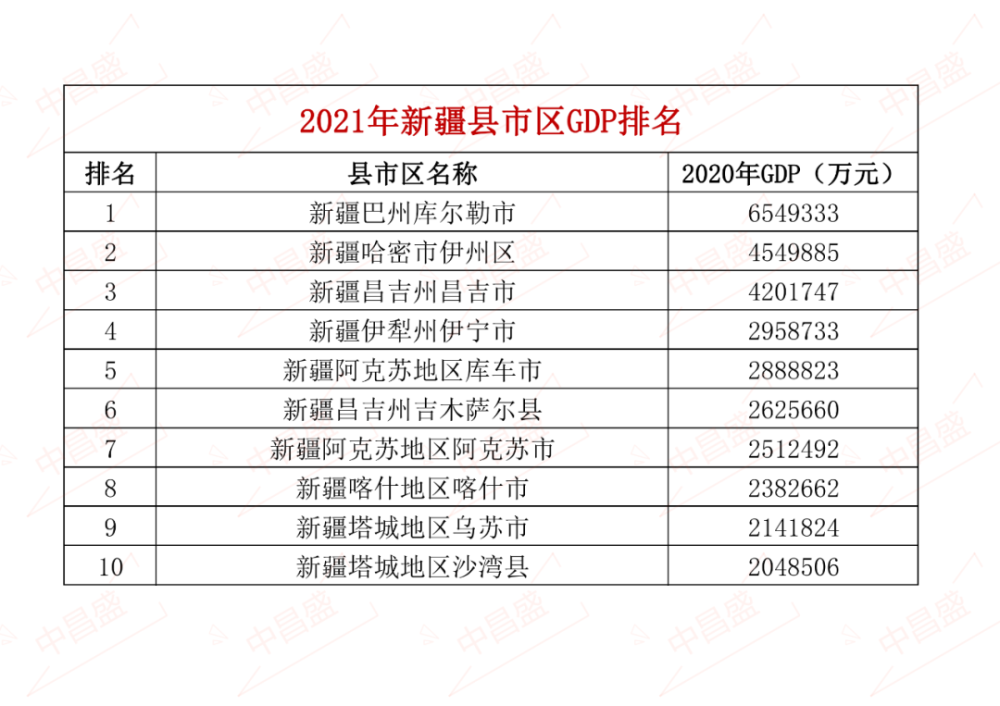 新疆gdp排名_新疆各市GDP排名2020排行榜(完整版)2021年新疆各市gdp排行榜...