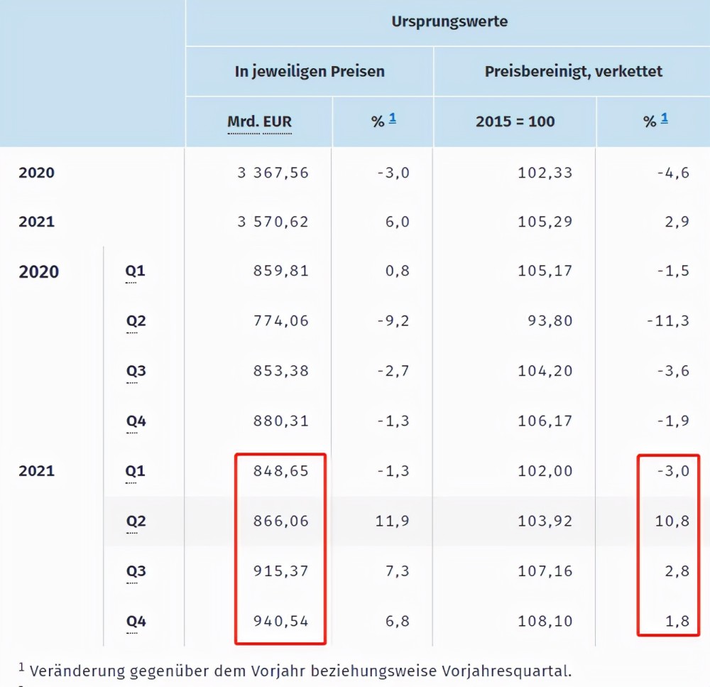 由2.7%,改为2.9%,德国上调2021年经济增速!那GDP有多少呢