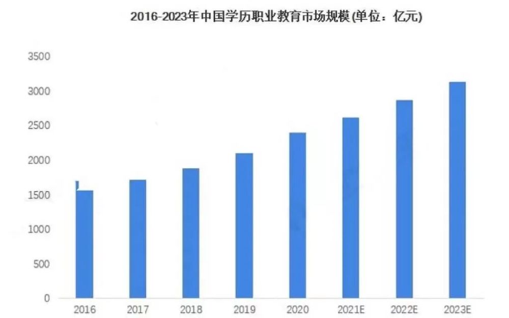 而2016-2020年我国学历职业教育市场规模不断扩大,2020年达到2393亿元