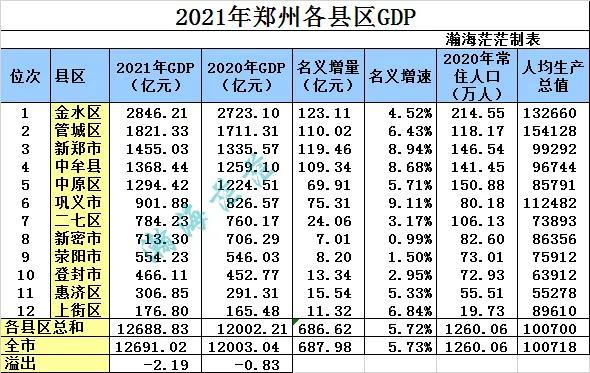 2021年郑州市各区县gdp金水区总量最大港区增速快新密最慢