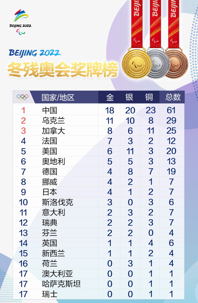 北京冬残奥会最终奖牌榜来了!中国代表团列榜首|中国代表团|北京