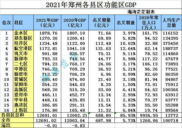 郑州人均gdp_2021年中部地区人均GDP10强市:宜昌力压合肥,南昌第9,郑州无缘