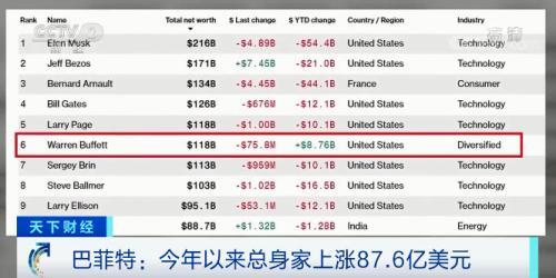 巴菲特身家暴涨超500亿元,投资了什么_