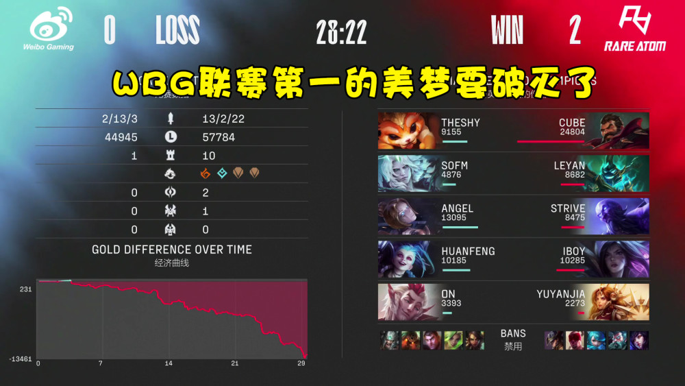 theshy即将登顶耻辱榜7场被单杀11次连对手都不把他放在眼里