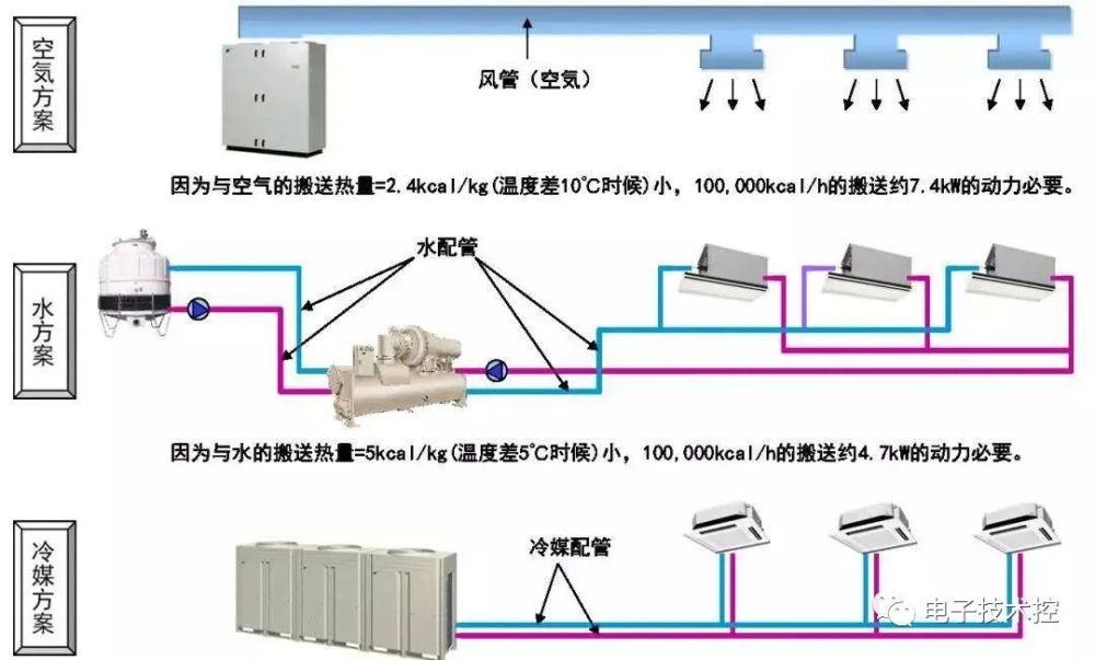 可變風量空調系統(vav),水量可變方式(vwv),冷媒量可變方式(vrv)搬送