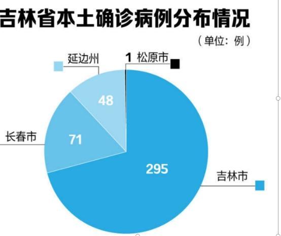 单日增长近300例学校发生集体性疫情吉林疫情有多严重