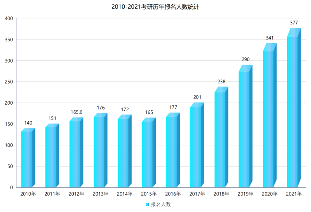 考研人數激增,如之奈何考研人數增加,這是社會發展的規律,高考人數在