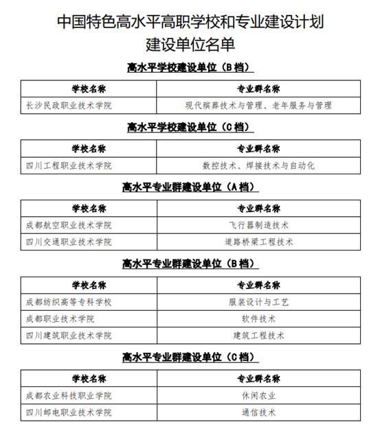 22年四川單招報名時間過半雙高院校精講附分數推薦值得收藏