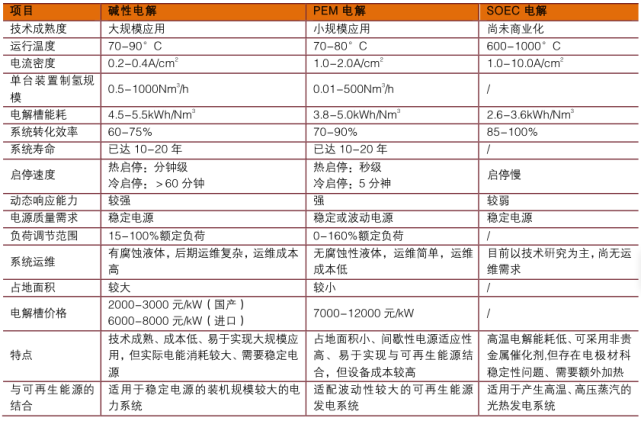 氢能全产业链解析之制氢篇：PEM电解水的图1