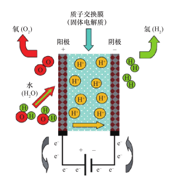 氢能全产业链解析之制氢篇：PEM电解水的图2