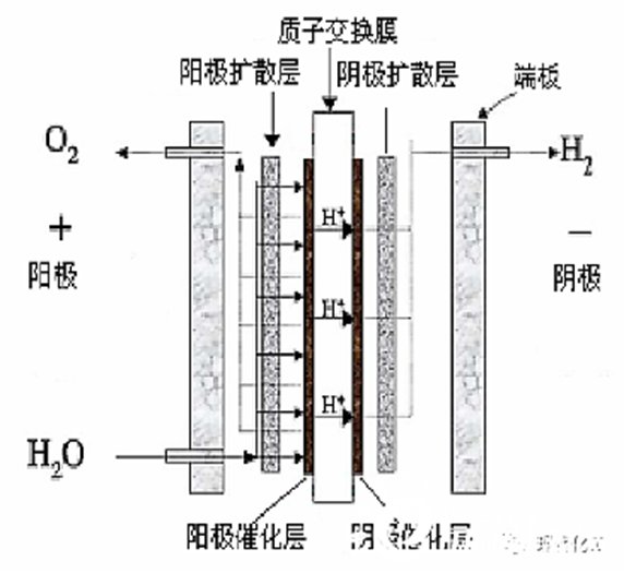 氢能全产业链解析之制氢篇：PEM电解水的图3