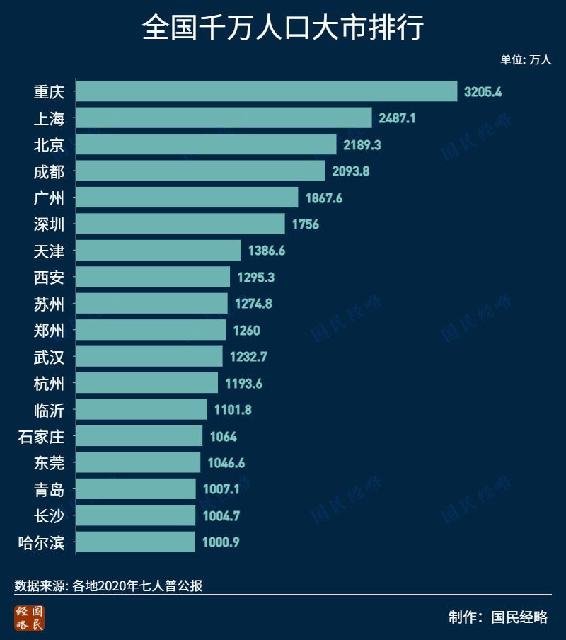 全国人口排行_全国姓氏排名2022新版第一