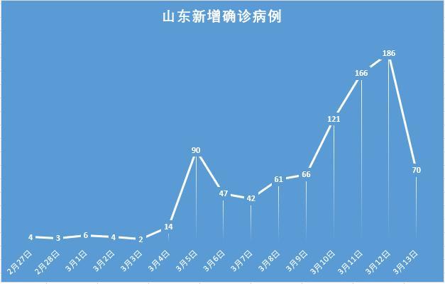 山东疫情统计图图片