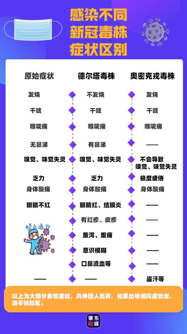 感染不同新冠毒株症状区别