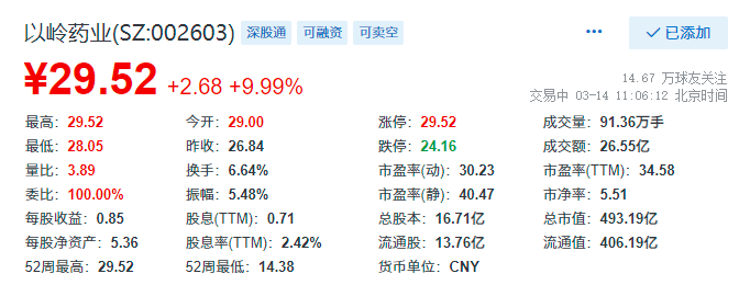 以嶺藥業漲停總市值49319億元