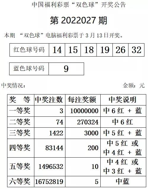 開獎雙色球2022027期開獎信息頭獎3注1000萬