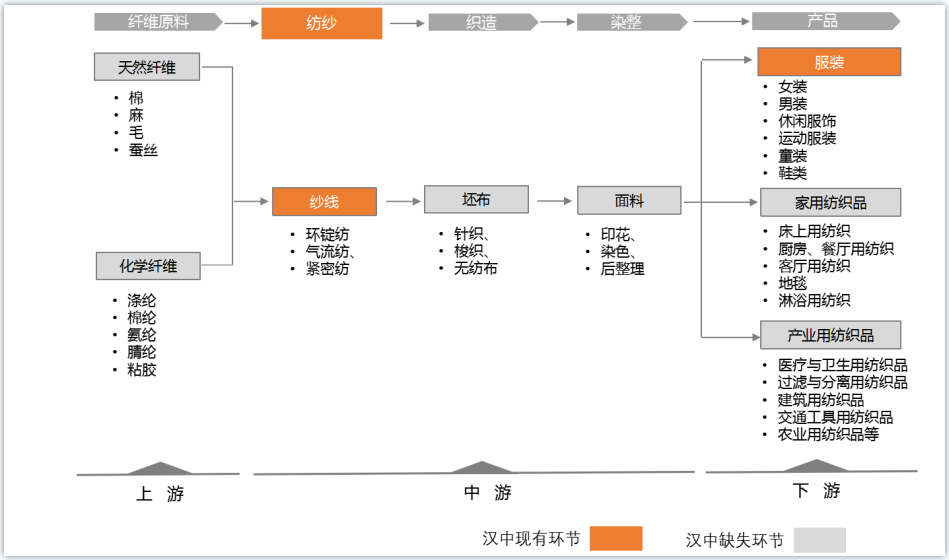 汉人老家生态之都汉中市纺织服装产业链的投资机遇与机会
