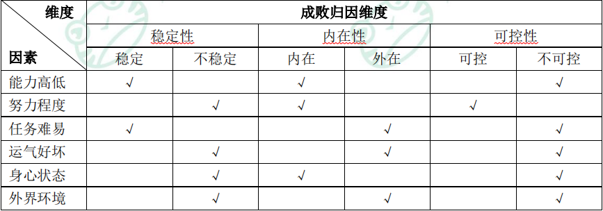 知识点3成败归因理论(2)人们在追求成就时存在两种倾向:力求成功的