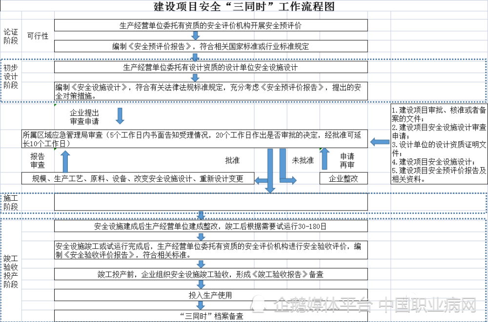 干货丨建设项目环保安全职业卫生三同时流程图