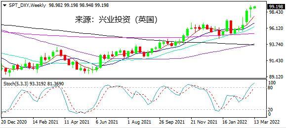 【洞悉·汇市】美指获流动性支持美联储会议影响PK俄乌局势